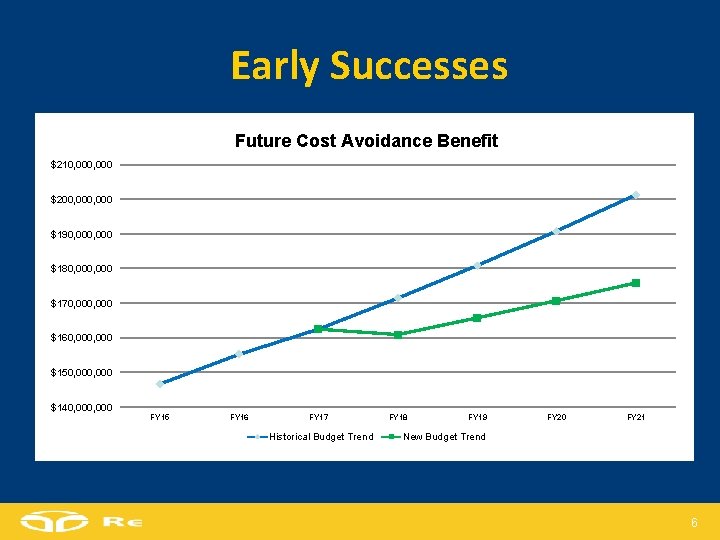 Early Successes Future Cost Avoidance Benefit $210, 000 $200, 000 $190, 000 $180, 000