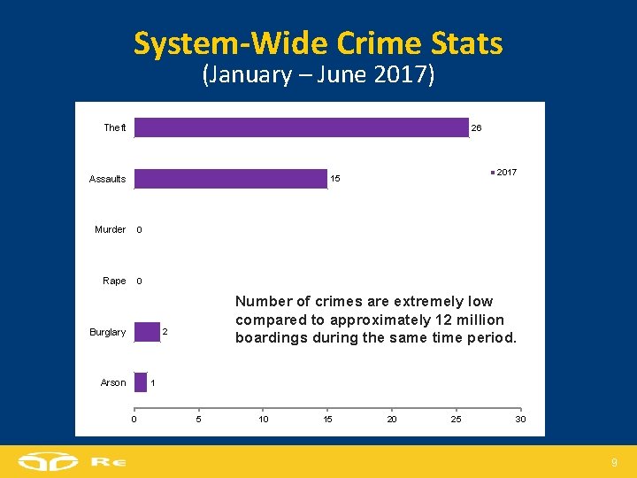 System-Wide Crime Stats (January – June 2017) Theft 26 Assaults 2017 15 Murder 0