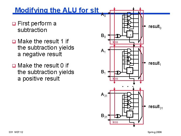 Modifying the ALU for slt q q q First perform a subtraction Make the