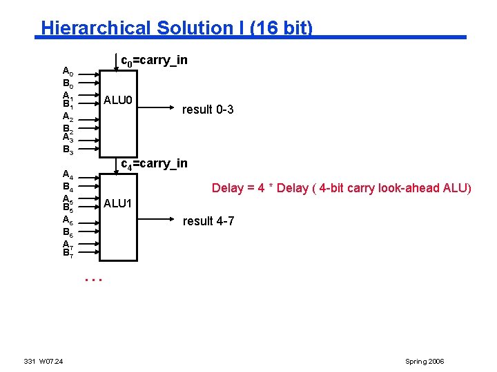 Hierarchical Solution I (16 bit) A 0 B 0 A 1 B 1 A