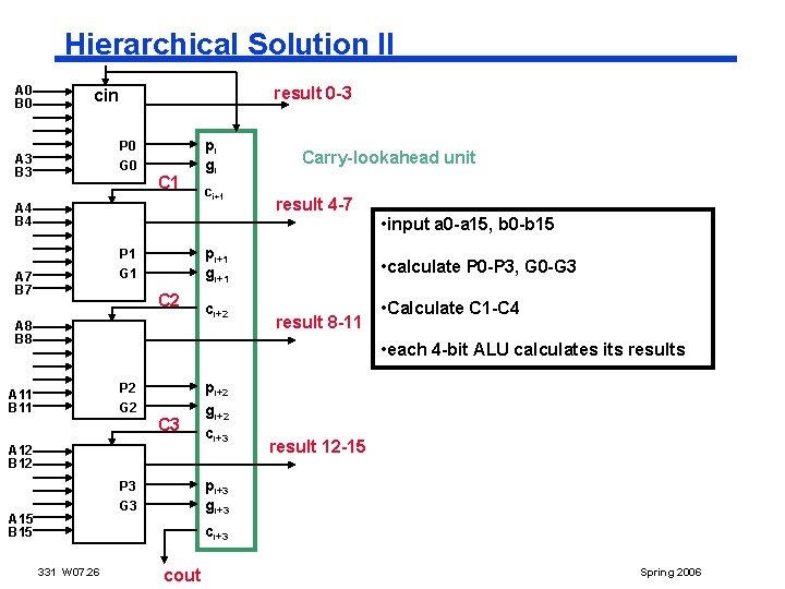 Hierarchical Solution II A 0 B 0 result 0 -3 cin P 0 A