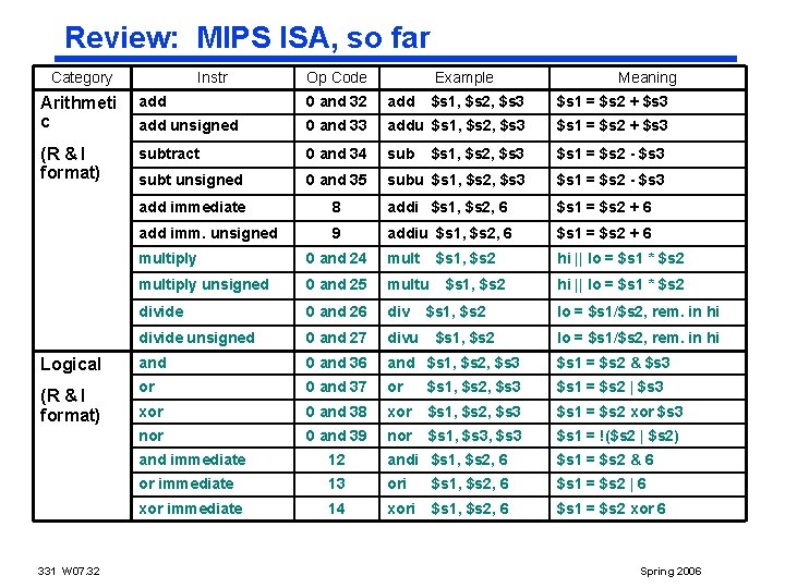 Review: MIPS ISA, so far Category Instr Op Code Example Meaning Arithmeti c add