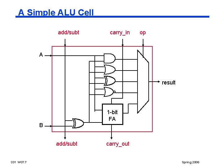 A Simple ALU Cell add/subt carry_in op A result 1 -bit FA B add/subt