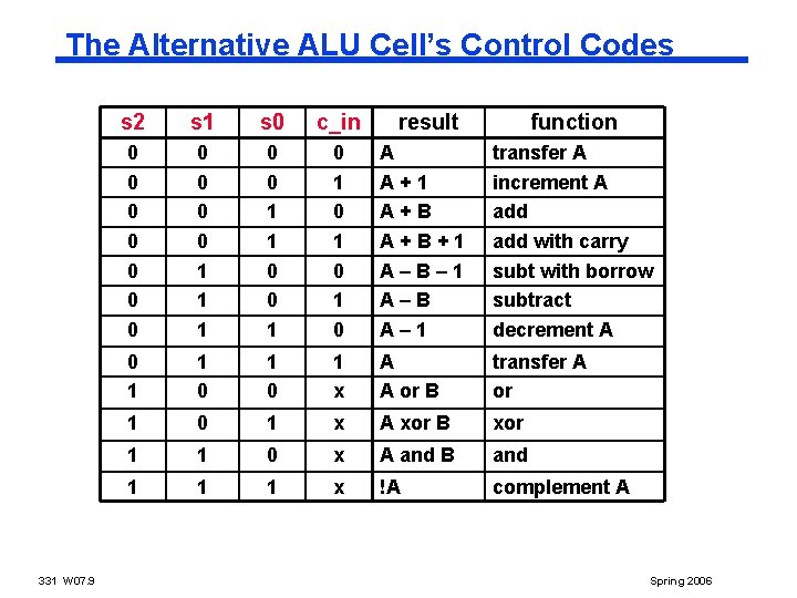 The Alternative ALU Cell’s Control Codes 331 W 07. 9 s 2 s 1