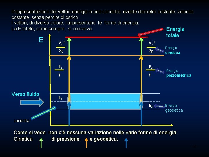Rappresentazione dei vettori energia in una condotta avente diametro costante, velocità costante, senza perdite