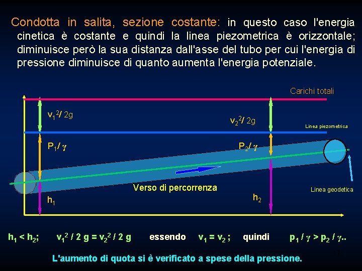 Condotta in salita, sezione costante: in questo caso l'energia cinetica è costante e