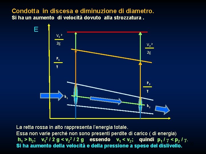 Condotta in discesa e diminuzione di diametro. Si ha un aumento di velocità dovuto