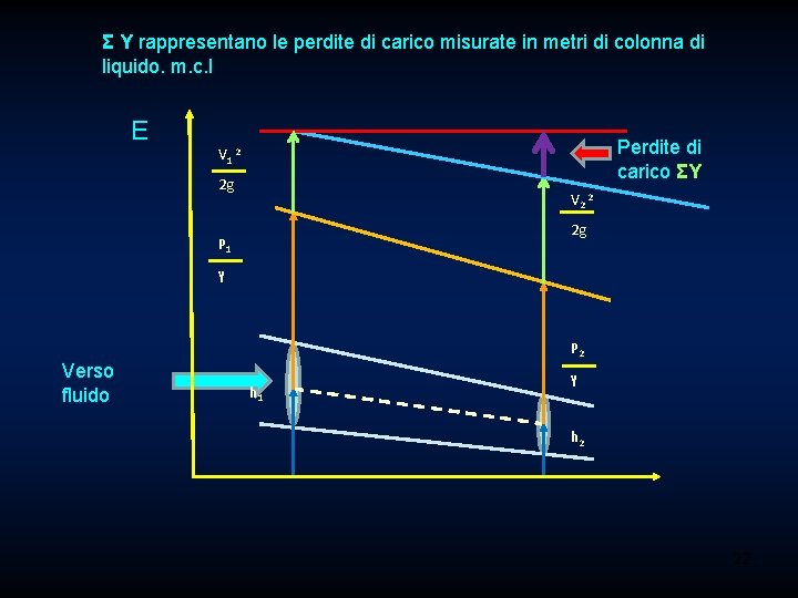 Σ Y rappresentano le perdite di carico misurate in metri di colonna di liquido.