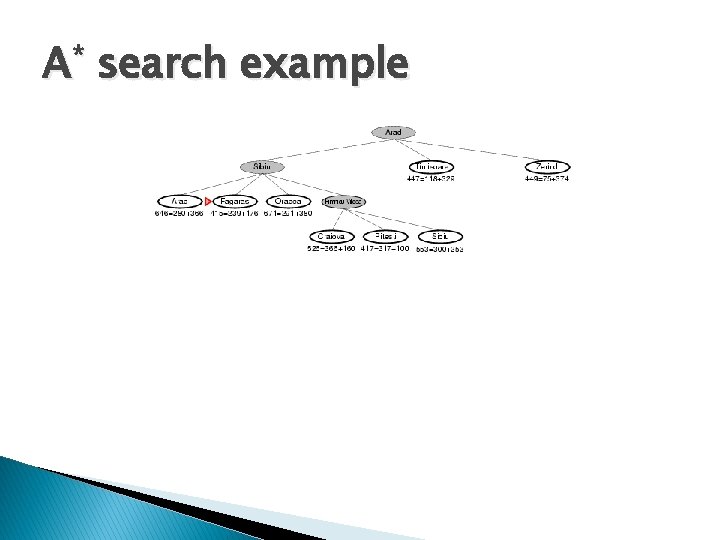 A* search example A* search example