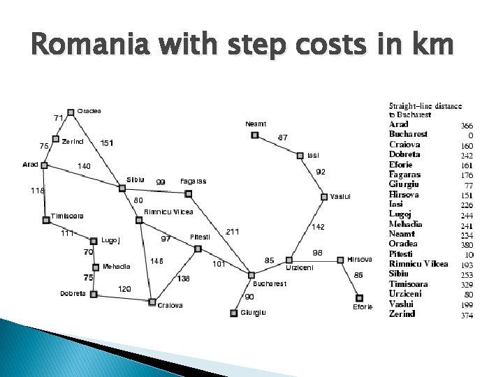 Romania with step costs in km Romania with step costs in km