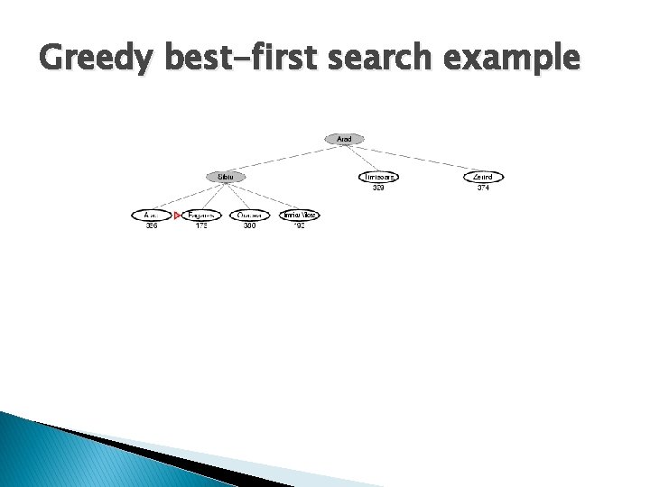 Greedy best-first search example Greedy best-first search example