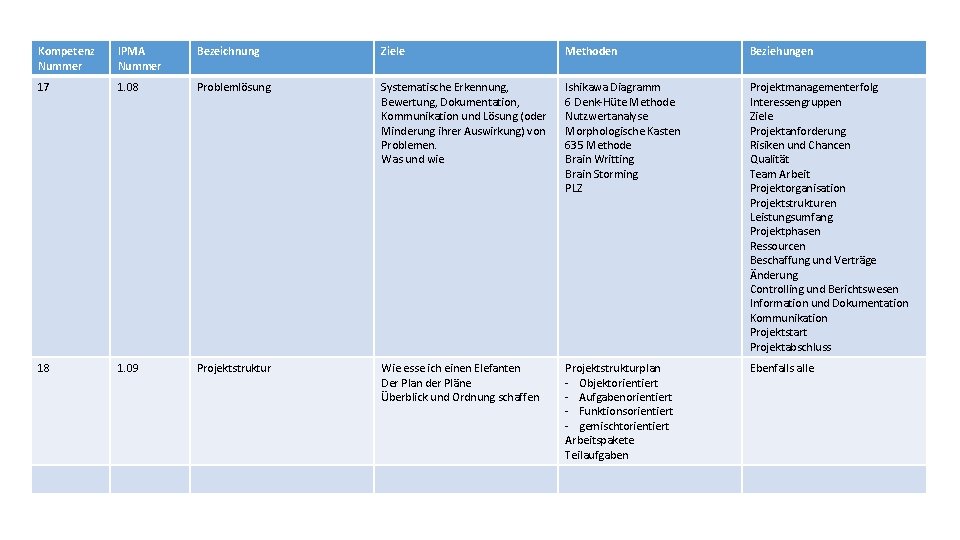 Kompetenz Nummer IPMA Nummer Bezeichnung Ziele Methoden Beziehungen 17 1. 08 Problemlösung Systematische Erkennung,