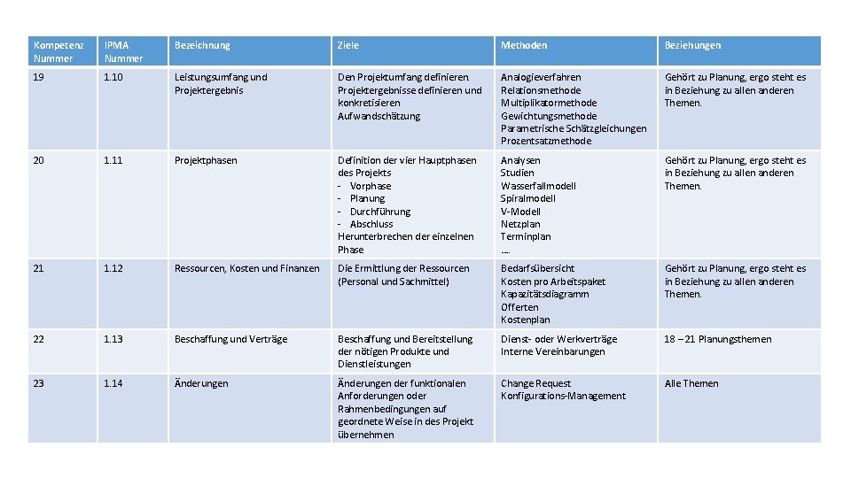 Kompetenz Nummer IPMA Nummer Bezeichnung Ziele Methoden Beziehungen 19 1. 10 Leistungsumfang und Projektergebnis