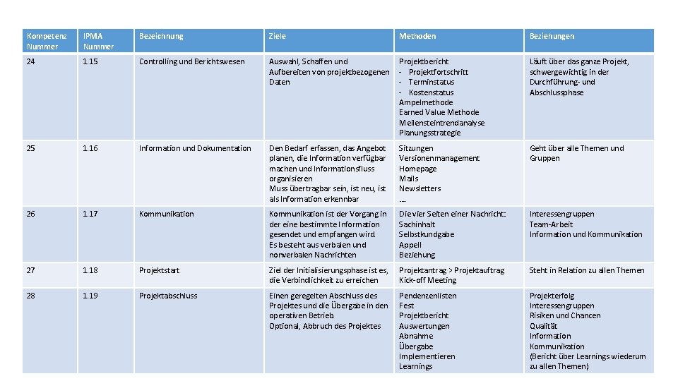 Kompetenz Nummer IPMA Nummer Bezeichnung Ziele Methoden Beziehungen 24 1. 15 Controlling und Berichtswesen