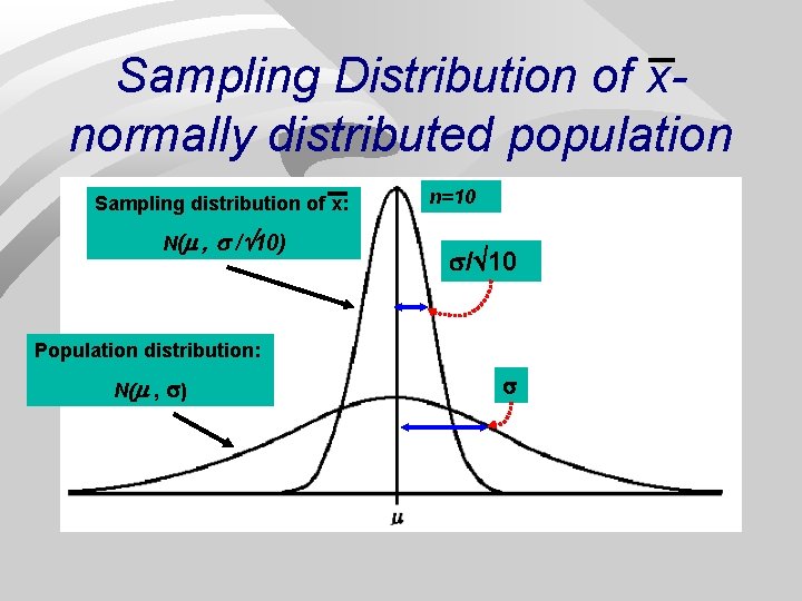 Sampling Distribution of xnormally distributed population Sampling distribution of x: N( , / 10)