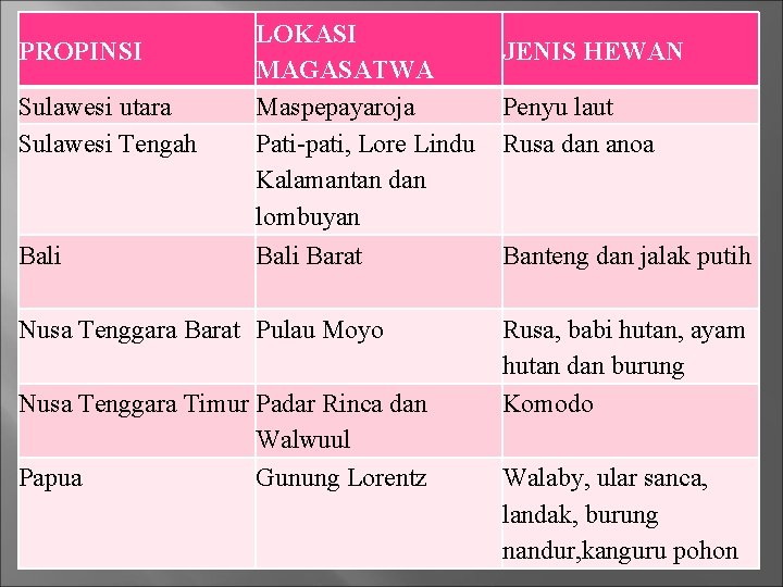 Sulawesi utara Sulawesi Tengah LOKASI JENIS HEWAN MAGASATWA Maspepayaroja Penyu laut Pati-pati, Lore Lindu