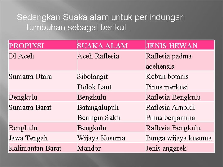 Sedangkan Suaka alam untuk perlindungan tumbuhan sebagai berikut : PROPINSI DI Aceh SUAKA ALAM