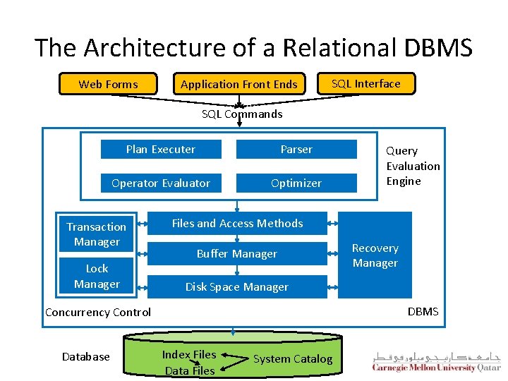 The Architecture of a Relational DBMS Web Forms Application Front Ends SQL Interface SQL