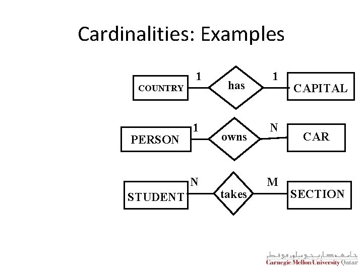 Cardinalities: Examples 1 COUNTRY PERSON 1 N STUDENT has owns takes 1 N M
