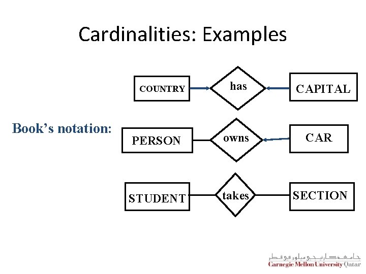 Cardinalities: Examples COUNTRY Book’s notation: has CAPITAL PERSON owns CAR STUDENT takes SECTION 