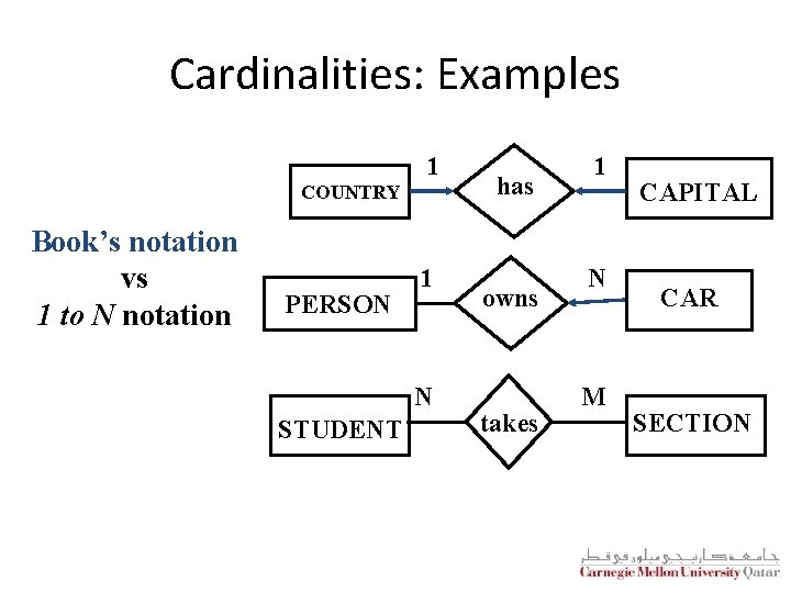 Cardinalities: Examples 1 COUNTRY Book’s notation vs 1 to N notation PERSON 1 N