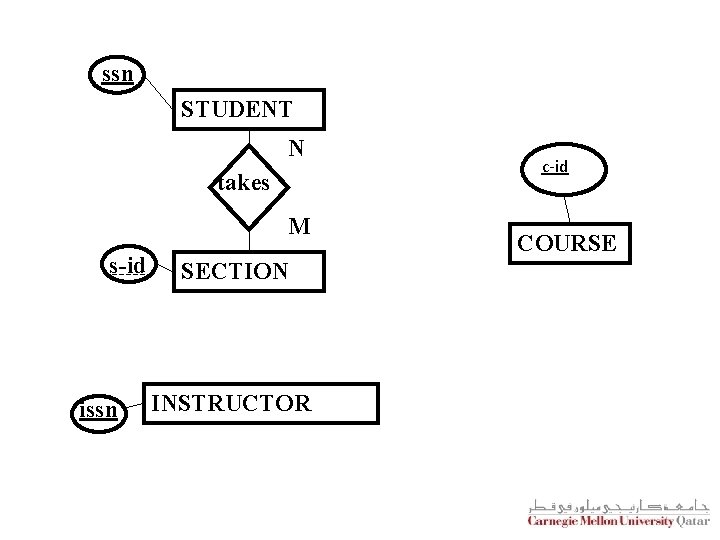 ssn STUDENT N takes M s-id issn SECTION INSTRUCTOR c-id COURSE 