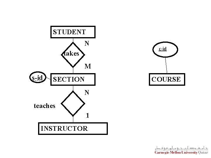 STUDENT N takes c-id M s-id SECTION COURSE N teaches 1 INSTRUCTOR 