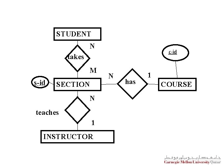 STUDENT N c-id takes M s-id SECTION N teaches 1 INSTRUCTOR N has 1