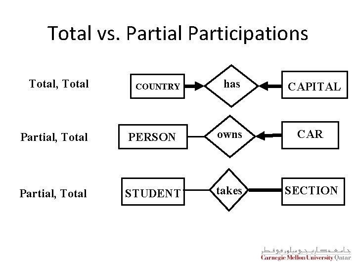 Total vs. Partial Participations Total, Total COUNTRY has CAPITAL Partial, Total PERSON owns CAR