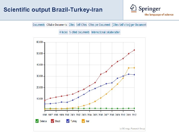 Scientific output Brazil-Turkey-Iran 