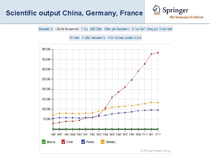 Scientific output China, Germany, France 