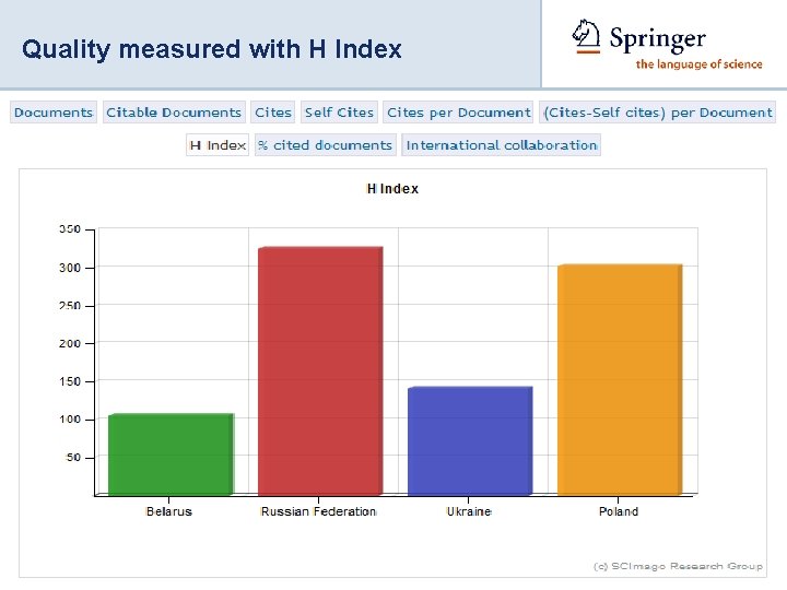 Quality measured with H Index 