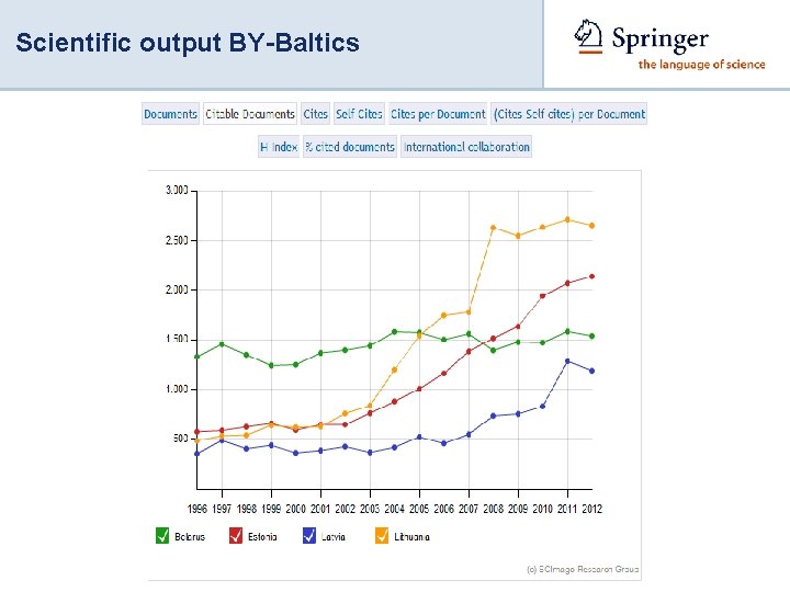 Scientific output BY-Baltics 