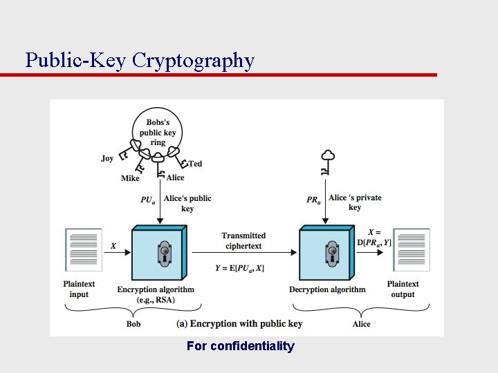 Public-Key Cryptography For confidentiality 