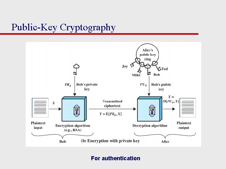 Public-Key Cryptography For authentication 