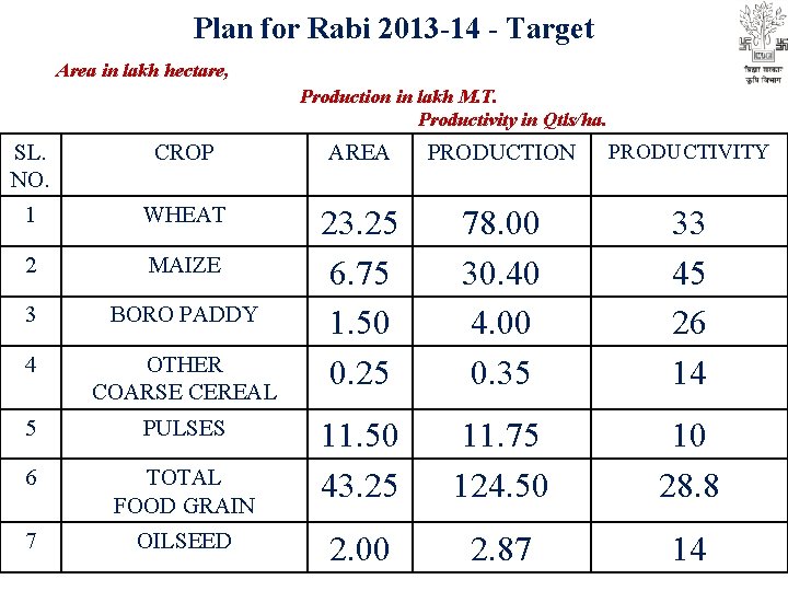 Plan for Rabi 2013 -14 - Target Area in lakh hectare, Production in lakh