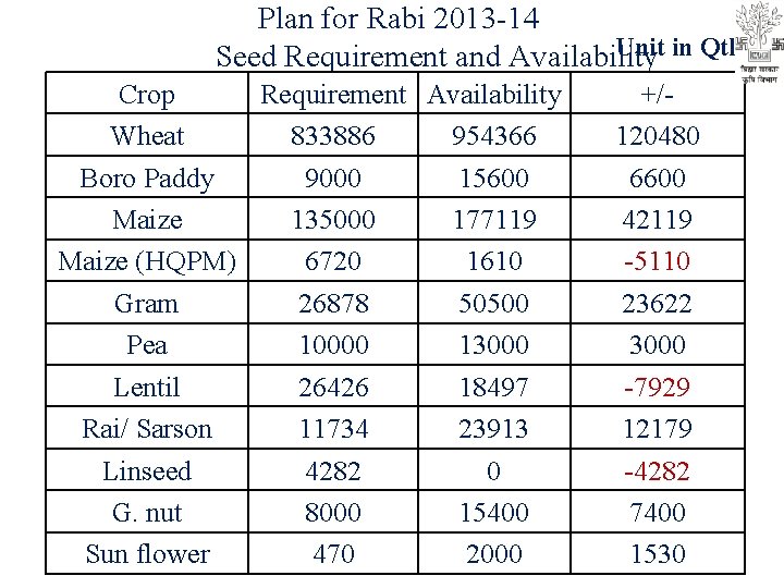 Plan for Rabi 2013 -14 Unit in Qtls. Seed Requirement and Availability Crop Requirement