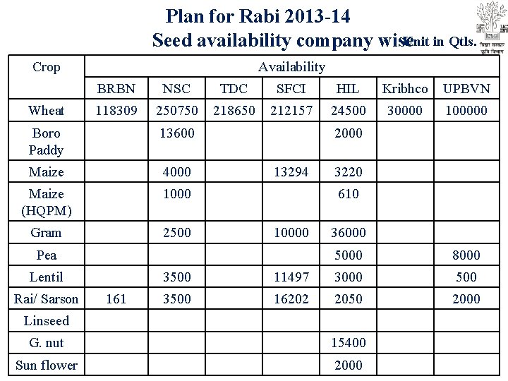 Plan for Rabi 2013 -14 Unit in Qtls. Seed availability company wise Crop Wheat