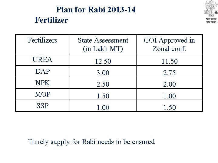 Plan for Rabi 2013 -14 Fertilizers State Assessment (in Lakh MT) GOI Approved in