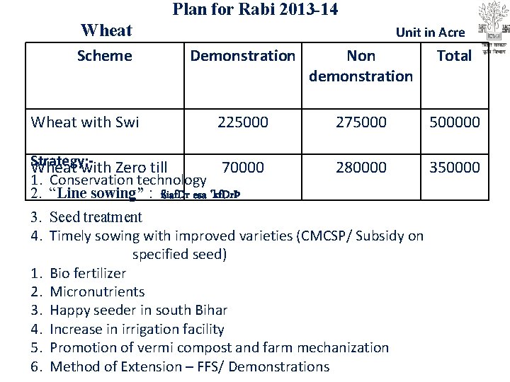 Plan for Rabi 2013 -14 Wheat Scheme Unit in Acre Demonstration Non demonstration Total