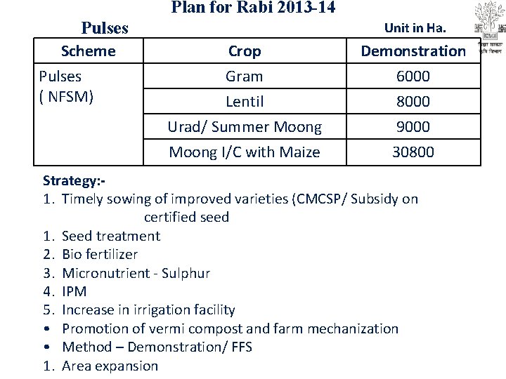 Plan for Rabi 2013 -14 Pulses Scheme Pulses ( NFSM) Unit in Ha. Crop
