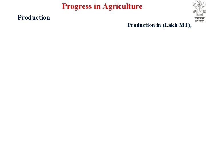 Progress in Agriculture Production in (Lakh MT), 