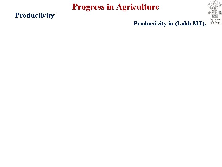 Productivity Progress in Agriculture Productivity in (Lakh MT), 