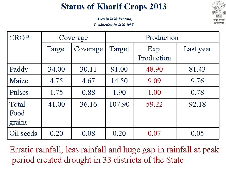 Status of Kharif Crops 2013 Area in lakh hectare, Production in lakh M. T.