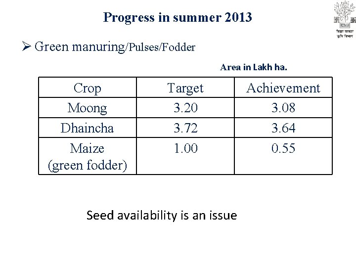 Progress in summer 2013 Ø Green manuring/Pulses/Fodder Area in Lakh ha. Crop Moong Dhaincha