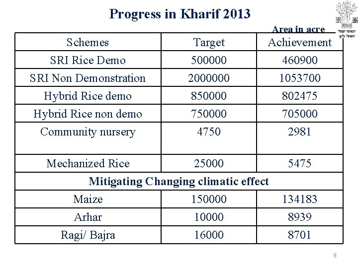 Progress in Kharif 2013 Area in acre Schemes SRI Rice Demo SRI Non Demonstration