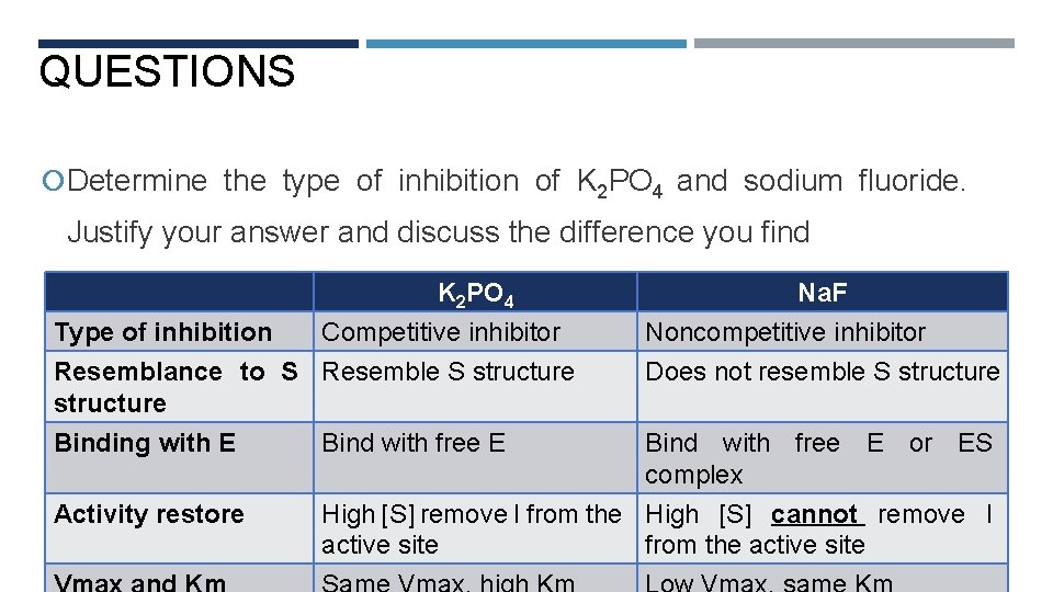 QUESTIONS Determine the type of inhibition of K 2 PO 4 and sodium fluoride.