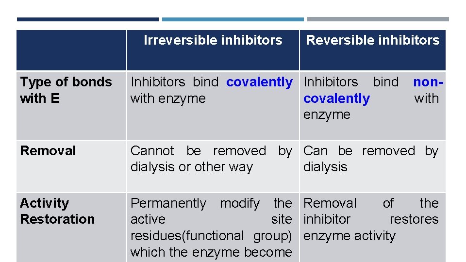 Irreversible inhibitors Reversible inhibitors Type of bonds with E Inhibitors bind covalently Inhibitors bind