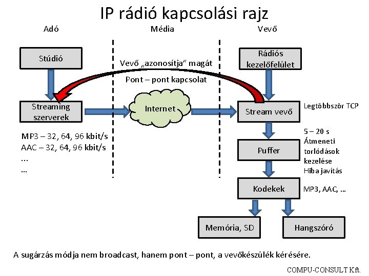 Adó IP rádió kapcsolási rajz Stúdió Vevő Média Vevő „azonosítja” magát Rádiós kezelőfelület Pont