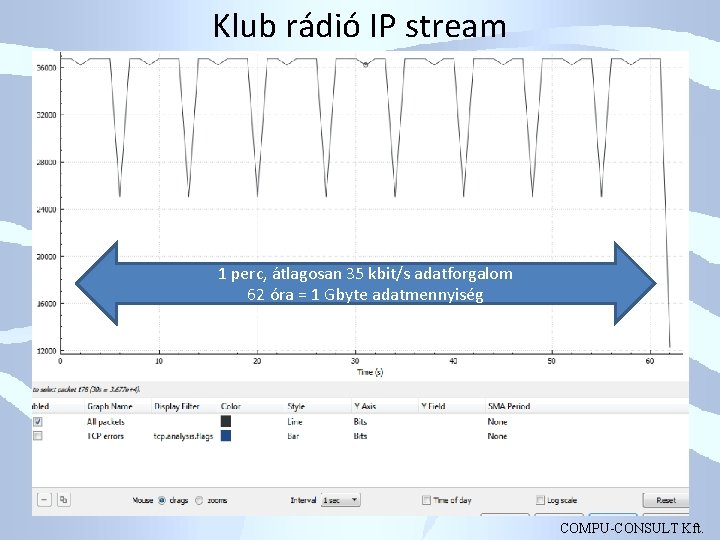 Klub rádió IP stream 1 perc, átlagosan 35 kbit/s adatforgalom 62 óra = 1